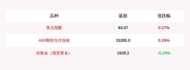9月8日富时中国A50指数期货上涨0.26%，美元指数收盘上涨0.27%财经在线蓝鸢梦想 – Www.slyday.coM