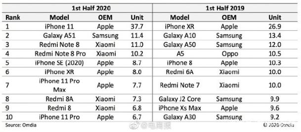 苹果、华为对比鲜明：iPhone11销量第一，华为却全军覆没休闲区蓝鸢梦想 – Www.slyday.coM