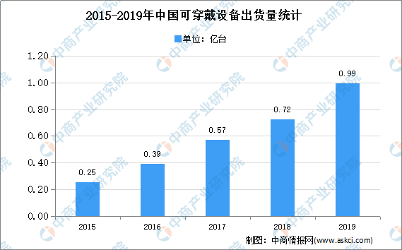 2020年中国消费类锂离子电池行业下游应用市场分析财经在线蓝鸢梦想 - Www.slyday.coM