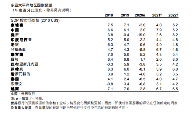 世行最新预测：2021年全球经济增长4%，中国7.9%财经在线蓝鸢梦想 - Www.slyday.coM